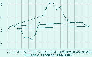 Courbe de l'humidex pour Pelzerhaken