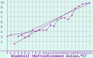 Courbe du refroidissement olien pour Herserange (54)