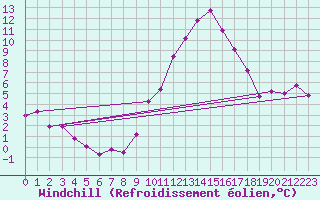 Courbe du refroidissement olien pour Millau - Soulobres (12)