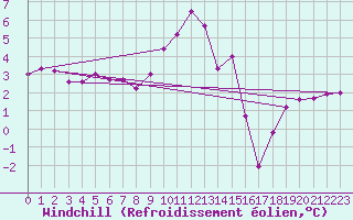 Courbe du refroidissement olien pour Le Bourget (93)