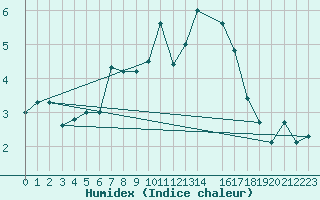 Courbe de l'humidex pour Lerwick