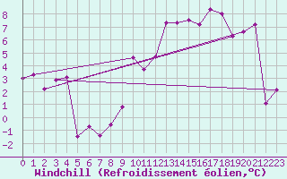 Courbe du refroidissement olien pour Fribourg (All)