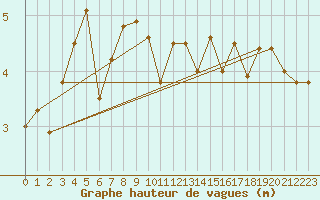 Courbe de la hauteur des vagues pour la bouée 6200078