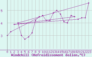 Courbe du refroidissement olien pour Villacoublay (78)