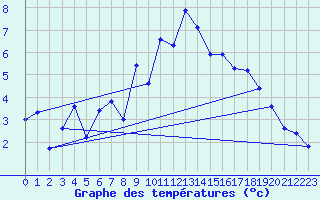 Courbe de tempratures pour Grimsel Hospiz