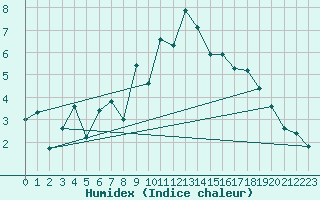 Courbe de l'humidex pour Grimsel Hospiz