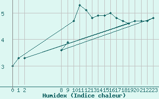 Courbe de l'humidex pour San Chierlo (It)