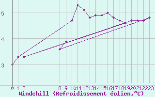 Courbe du refroidissement olien pour San Chierlo (It)