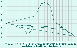 Courbe de l'humidex pour Hoogeveen Aws