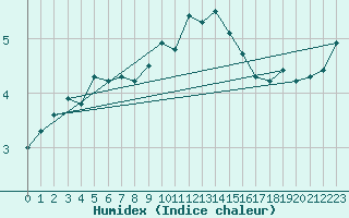 Courbe de l'humidex pour Villarzel (Sw)