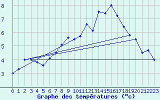 Courbe de tempratures pour Corvatsch