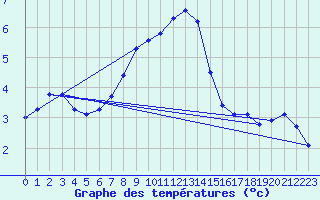 Courbe de tempratures pour Siedlce