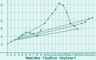 Courbe de l'humidex pour Odiham