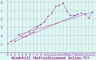 Courbe du refroidissement olien pour Scilly - Saint Mary