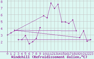 Courbe du refroidissement olien pour Charterhall