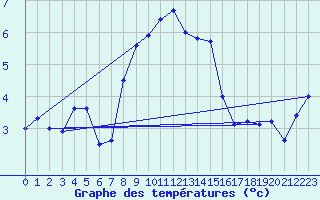 Courbe de tempratures pour Pec Pod Snezkou