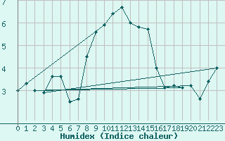 Courbe de l'humidex pour Pec Pod Snezkou