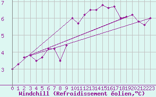 Courbe du refroidissement olien pour Machrihanish