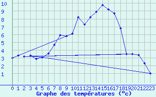 Courbe de tempratures pour Gttingen