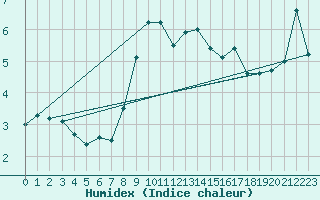 Courbe de l'humidex pour Bologna
