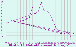 Courbe du refroidissement olien pour Klippeneck
