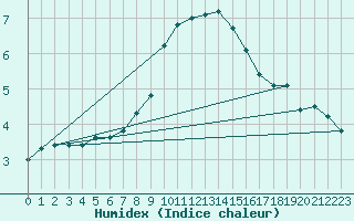 Courbe de l'humidex pour Askov