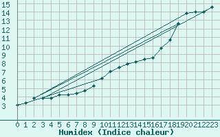 Courbe de l'humidex pour Villardeciervos