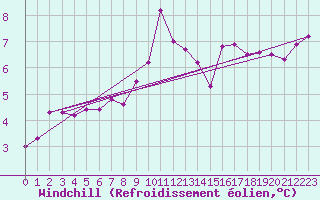 Courbe du refroidissement olien pour Lille (59)