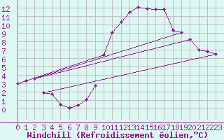 Courbe du refroidissement olien pour Sandillon (45)
