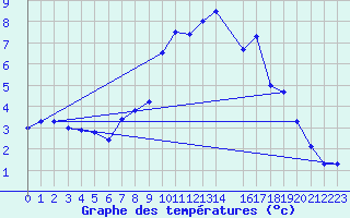 Courbe de tempratures pour Sontra