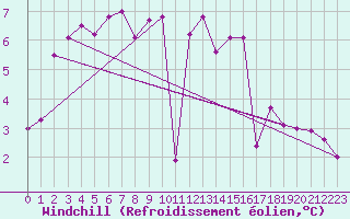 Courbe du refroidissement olien pour Crosby