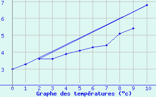 Courbe de tempratures pour Karasjok