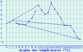 Courbe de tempratures pour Meraker-Egge