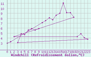 Courbe du refroidissement olien pour Fokstua Ii