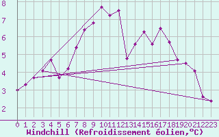 Courbe du refroidissement olien pour Machrihanish