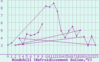 Courbe du refroidissement olien pour Usti Nad Labem