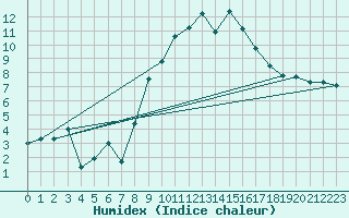 Courbe de l'humidex pour Topcliffe Royal Air Force Base