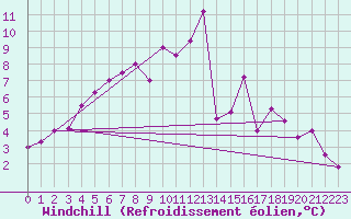 Courbe du refroidissement olien pour Villacoublay (78)