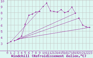 Courbe du refroidissement olien pour Cabauw Tower