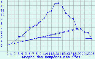 Courbe de tempratures pour Le Luc - Cannet des Maures (83)