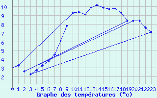 Courbe de tempratures pour Usti Nad Orlici