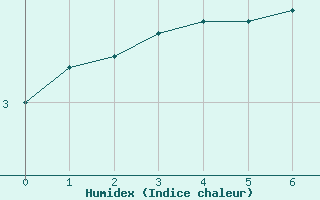 Courbe de l'humidex pour Campbell Island Aws