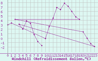 Courbe du refroidissement olien pour Selonnet (04)
