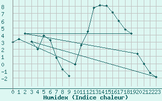 Courbe de l'humidex pour Selonnet (04)