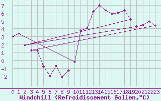 Courbe du refroidissement olien pour Quimper (29)