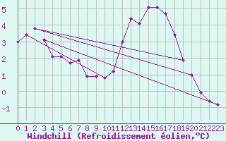 Courbe du refroidissement olien pour Neuville-de-Poitou (86)
