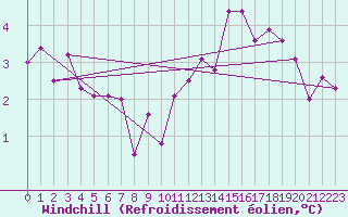 Courbe du refroidissement olien pour Punta Marina