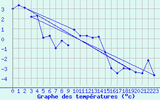 Courbe de tempratures pour Grosser Arber