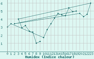 Courbe de l'humidex pour Manston (UK)