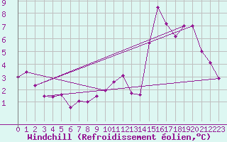 Courbe du refroidissement olien pour Charleroi (Be)